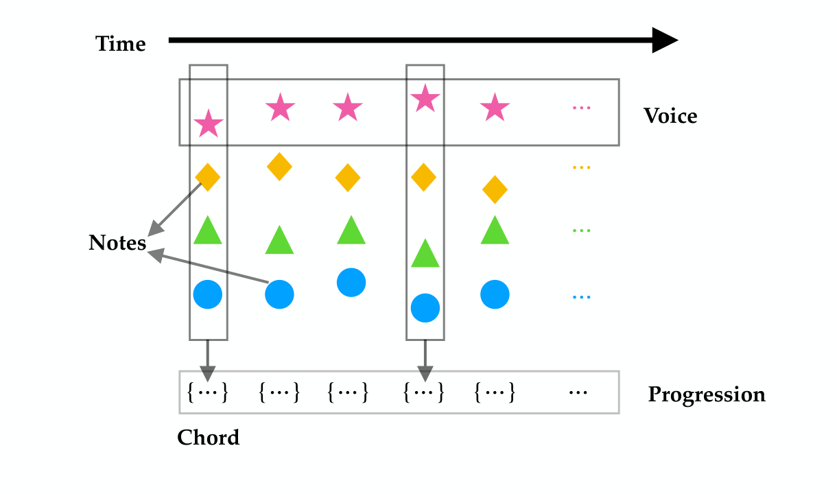 Diagram of a chorale: four voices unfold over time; at each time step the notes across all voices form a chord, and the sequence of chords forms a progression