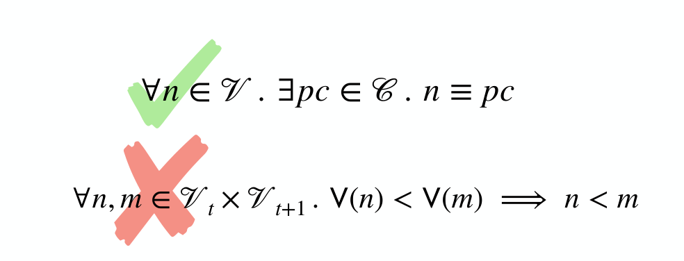 The two rules as logical predicates: the harmony rule, ∀n ∈ V. ∃pc ∈ C. n ≡ pc, marked with a green check; the voice-crossing rule, ∀n, m ∈ Vₜ × Vₜ₊₁. V(n) < V(m) ⟹ n < m, marked with a red cross