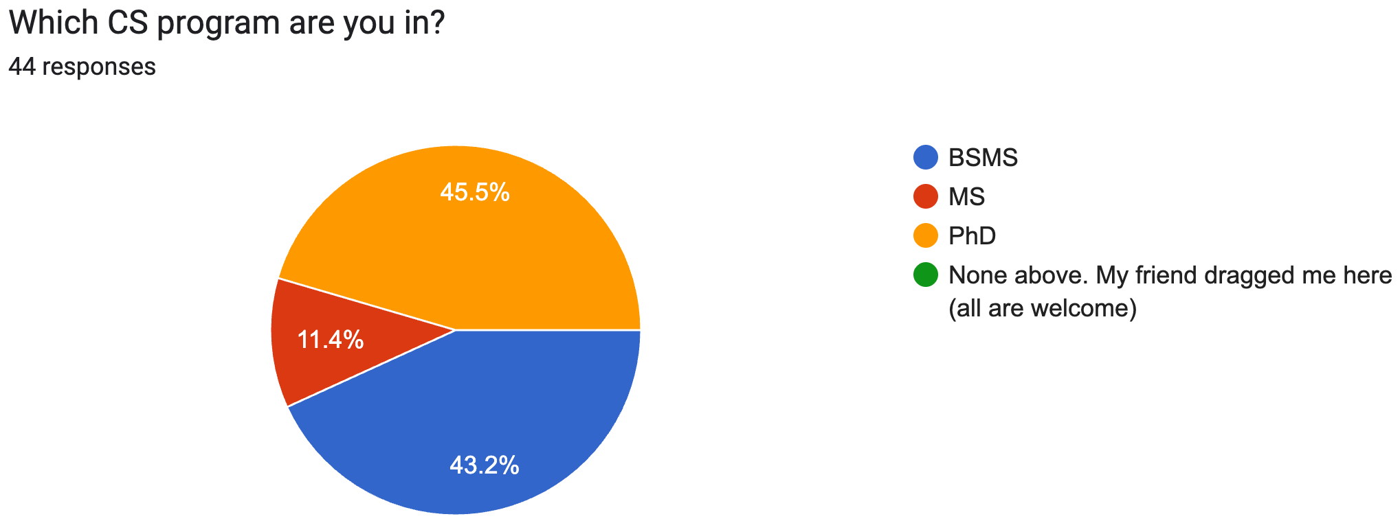 Pie chart answering 'Which CS program are you in?': PhD 45.5%, BSMS 43.2%, MS 11.4%, out of 44 responses