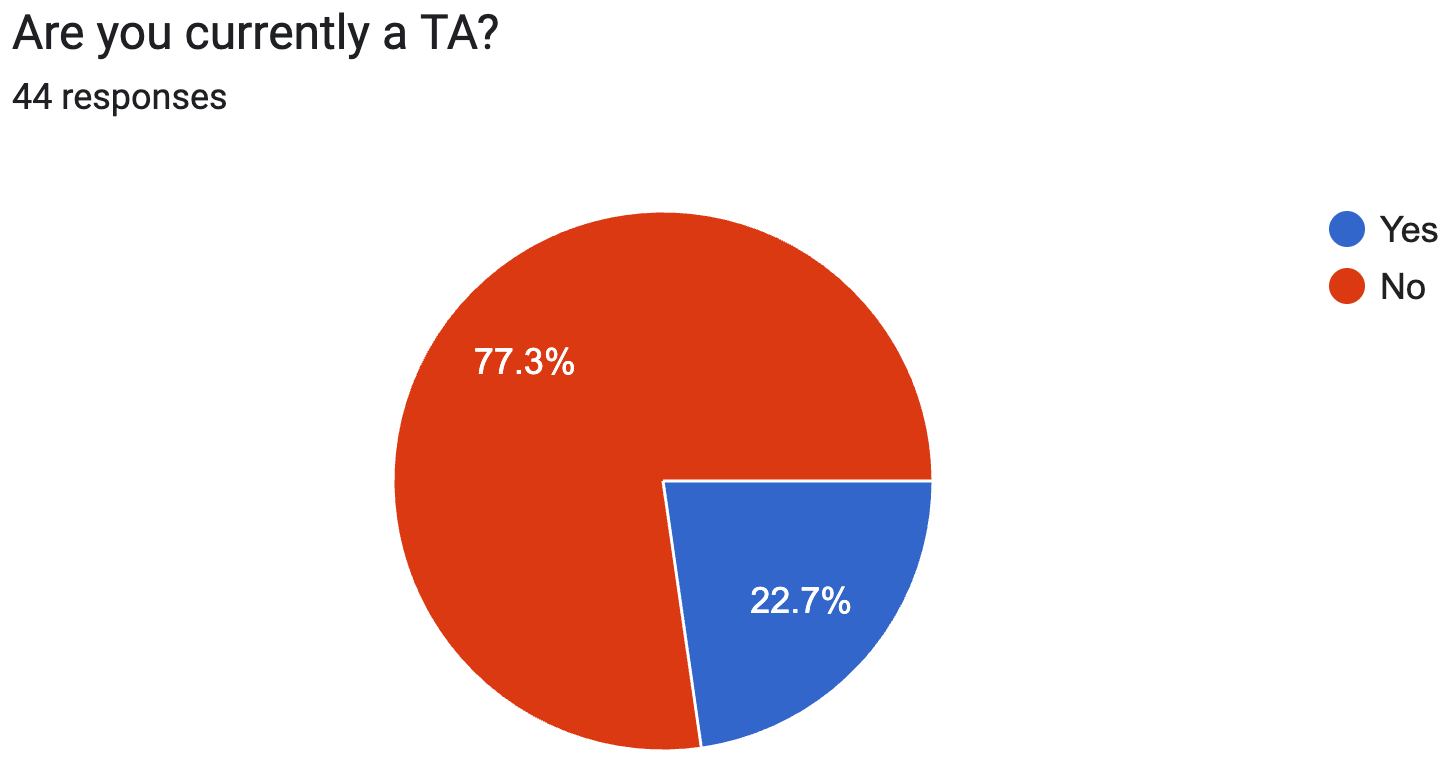 Pie chart answering 'Are you currently a TA?': 77.3% no, 22.7% yes, out of 44 responses