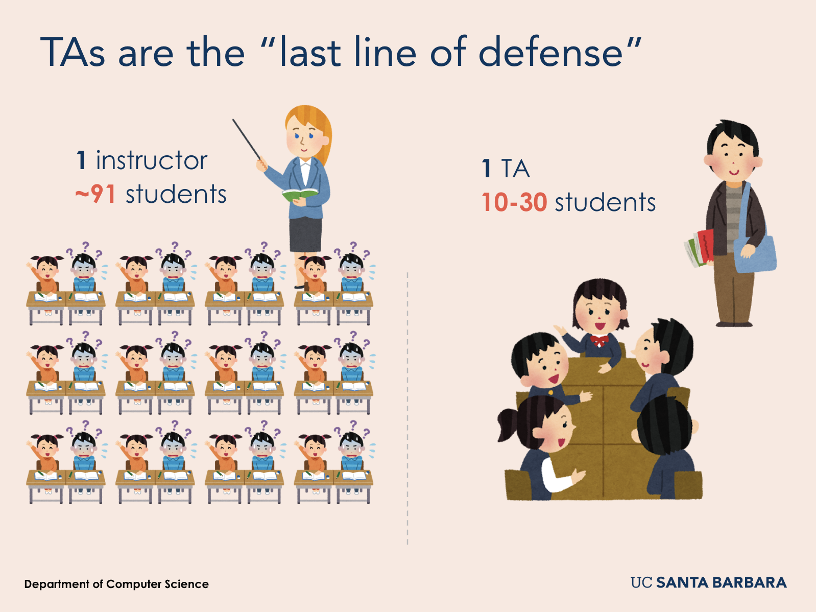 Slide titled 'TAs are the last line of defense', contrasting one instructor for about 91 students with one TA for 10 to 30 students