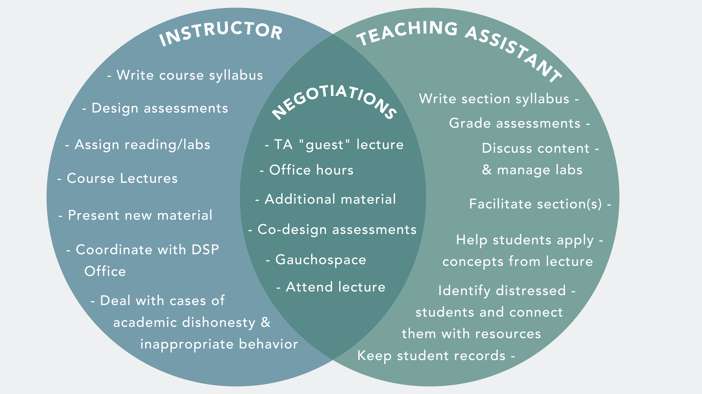 Venn diagram of instructor and teaching assistant responsibilities: instructors write the syllabus, design assessments, and lecture; TAs grade, run sections, and support students; negotiated duties in the overlap include office hours, guest lectures, and co-designed assessments
