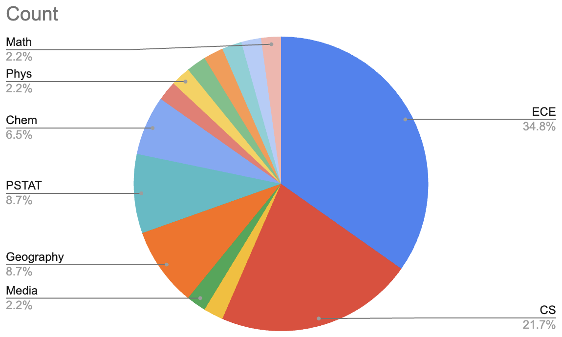 Pie chart of participants' departments: ECE 34.8%, CS 21.7%, PSTAT 8.7%, Geography 8.7%, Chem 6.5%, plus smaller slices for Media, Phys, and Math