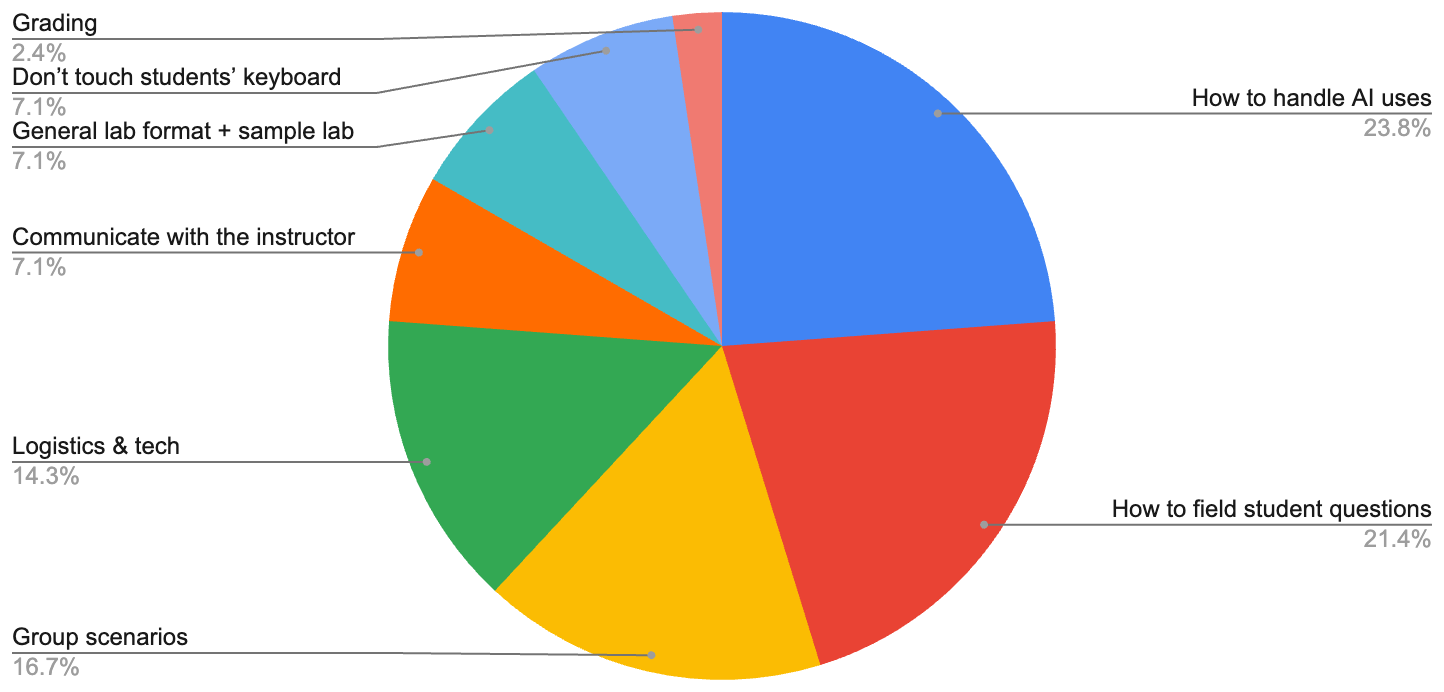 Pie chart of workshop takeaways: how to handle AI uses 23.8%, how to field student questions 21.4%, group scenarios 16.7%, logistics and tech 14.3%, with smaller slices for communication, lab format, keyboard, and grading